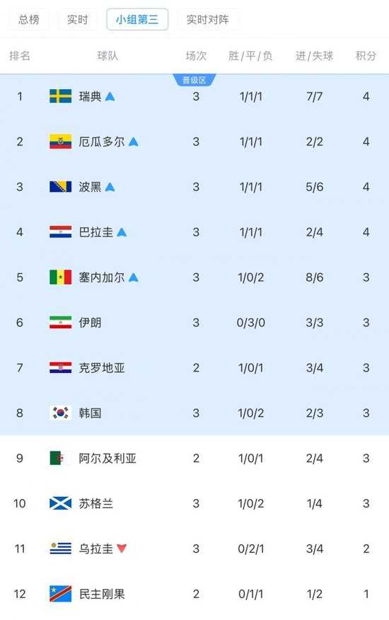 还剩3个名额！世界杯小组第三排名：韩国跌至第8！5队已出线